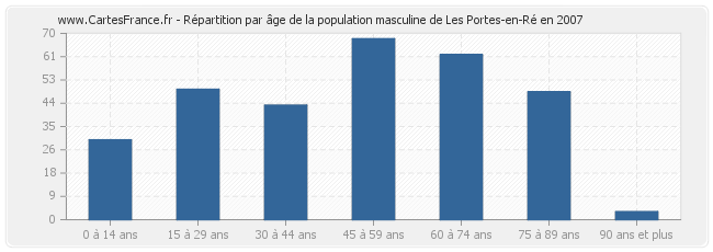 Répartition par âge de la population masculine de Les Portes-en-Ré en 2007